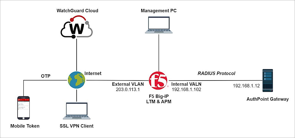 Screenshot of Topology diagram